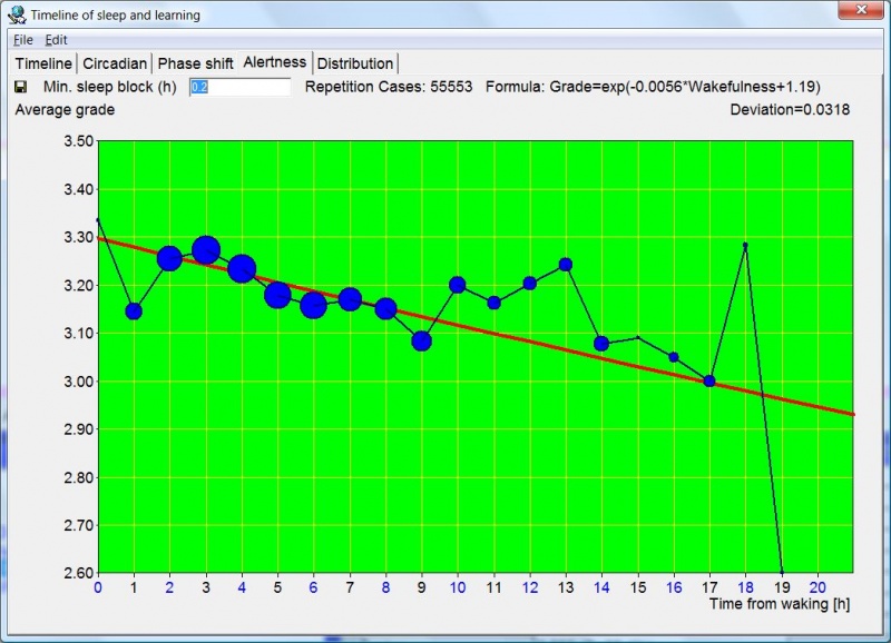 SuperMemo: Tools : Timeline : Alertness graph makes it possible for you to visually inspect how grades decrease during the waking day. It also shows the impact of circadian factors with grades slightly lower immediately after waking and slightly higher after the mid-day dip in the 9th hour