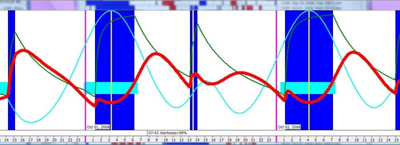 The predictions of the two-component sleep model about the homeostatic and circadian status of your alertness