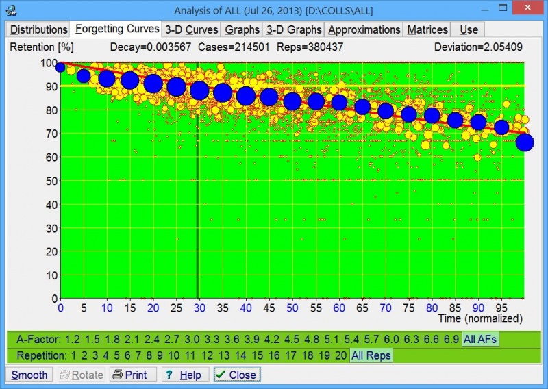 SuperMemo: In SuperMemo 15, forgetting curves can be normalized over A-Factors at different repetition categories. As a result, you can display (1) your cumulative forgetting curve (blue dots) and (2) its negative exponential approximation used by SuperMemo (red line).