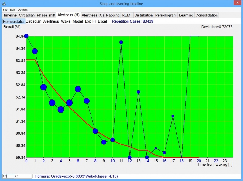 Alertness (H) graph makes it possible to visually inspect how recall decreases during a waking day. The Deviation parameter displayed at the top tells you how well the chosen approximation curve fits the data (in the picture: negatively exponential recall curve).