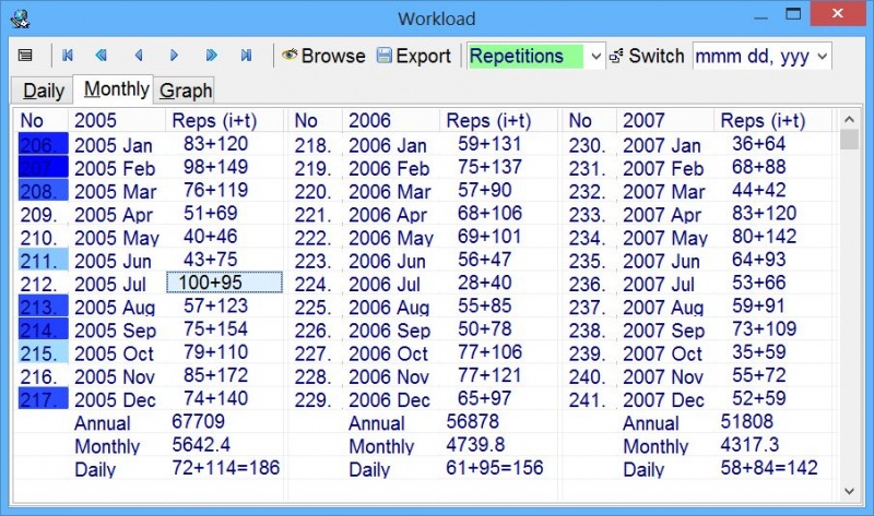 SuperMemo: Tools : Workload shows you the daily and monthly calendar of scheduled repetitions as well as the record of past repetitions and past retention (in the picture: the record of repetitions executed over a three-year period)