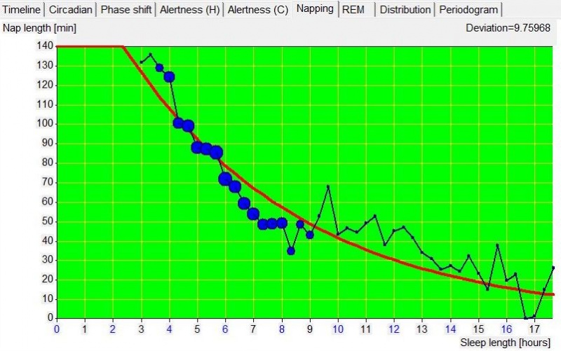 Correlation between the duration of nighttime core sleep and the total duration of naps