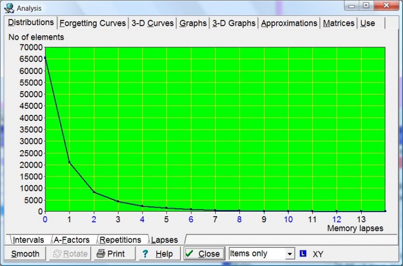 SuperMemo: Tools : Statistics : Analysis : Distributions : Lapses shows you how memory lapses are distributed in your collection