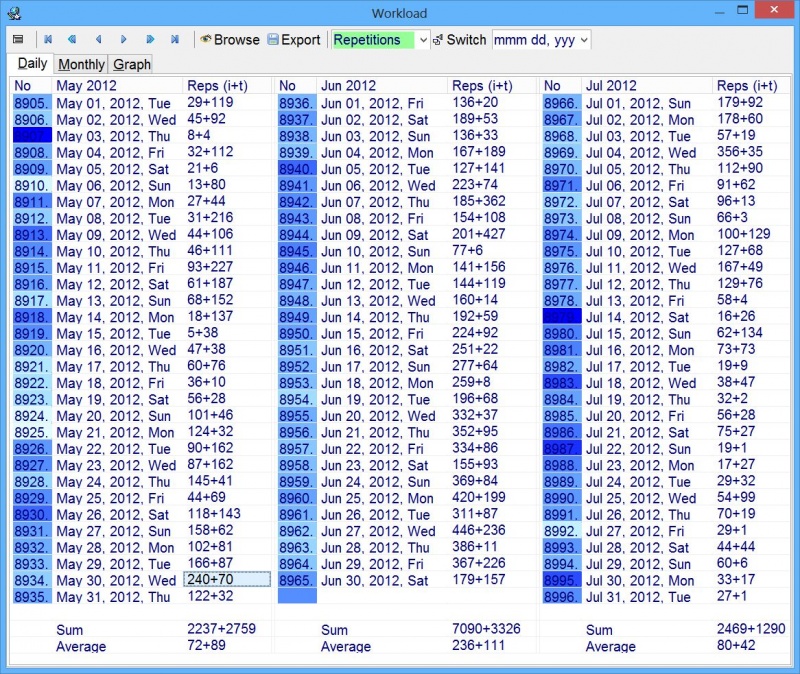 SuperMemo: Tools : Workload shows you the daily and monthly calendar of scheduled repetitions as well as the record of past repetitions and past retention (in the picture: the record of repetitions executed over a three-month period)