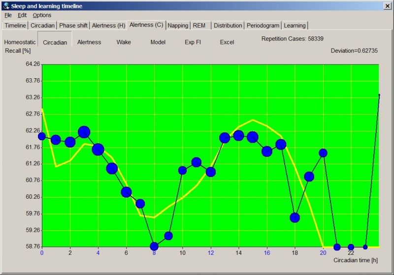 Alertness (C) graph showing the powerfully biphasic nature of the human circadian cycle.
