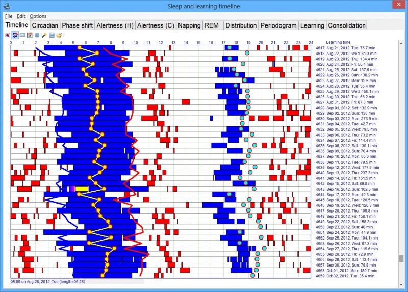 SuperMemo: Sleep and repetitions timeline displaying repetitions blocks of the current collection (in red) and sleep blocks (in blue) with recomputed circadian approximations on the current data