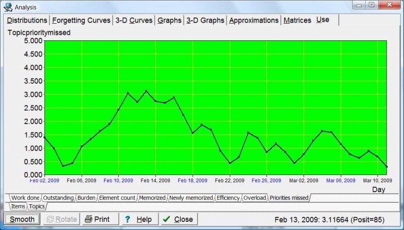 SuperMemo: Tools&nbsp;: Statistics&nbsp;: Analysis&nbsp;: Use&nbsp;: Priorities missed&nbsp;: Topics shows your actual processing capacity for high-priority topics on individual days
