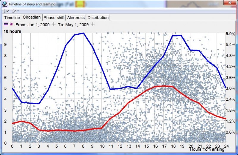 SuperMemo: Circadian graph plotting your favorite sleep times as counted from natural awakening (blue homeostatic line), as well as the resulting average sleep length produced by various retirement hours (red circadian line)